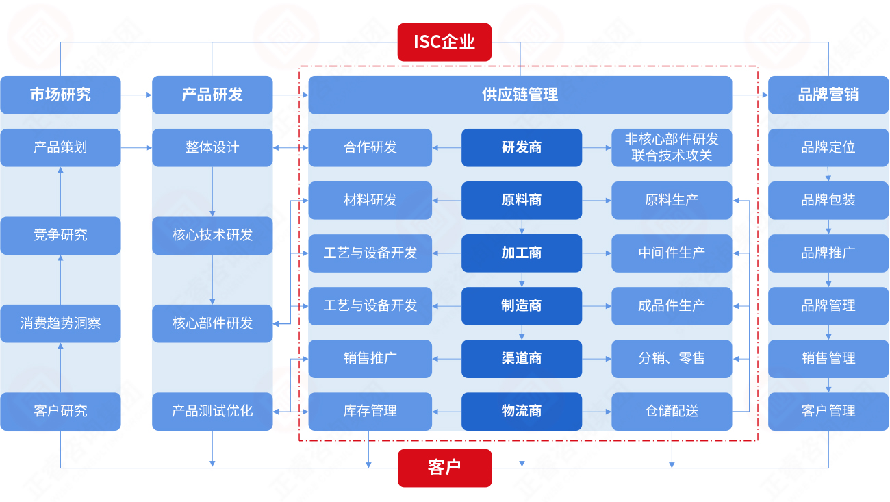 什么是集成供應(yīng)鏈