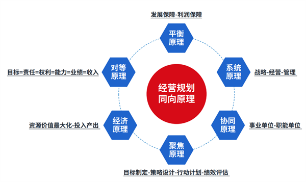 企業(yè)制定年度經(jīng)營(yíng)計(jì)劃的基本原則