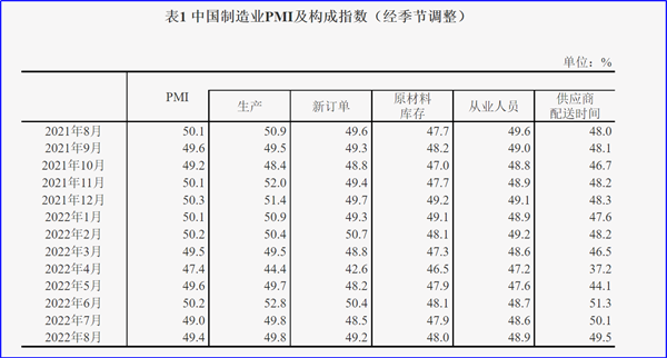 8月制造業(yè)PMI再陷萎縮，今年GDP增長目標可能落空