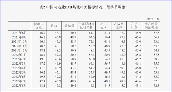 8月制造業(yè)PMI再陷萎縮，今年GDP增長目標可能落空