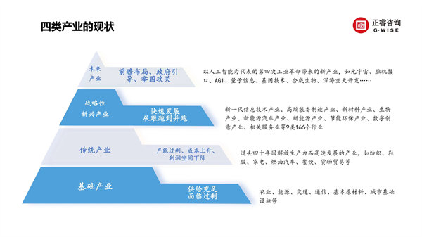 正睿咨詢集團(tuán)新質(zhì)生產(chǎn)力系列課程之《新形勢(shì)、新規(guī)劃、新未來》