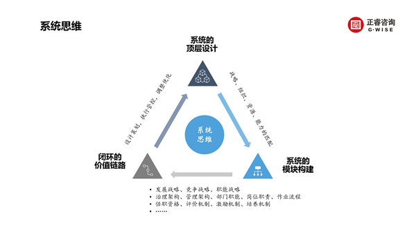 正睿咨詢集團(tuán)新質(zhì)生產(chǎn)力系列課程之《新形勢(shì)、新規(guī)劃、新未來》