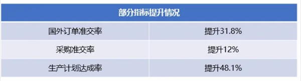 廣州市華勁機械制造有限公司管理升級部分指標(biāo)提升情況