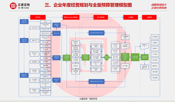 正睿咨詢集團(tuán)大型公開(kāi)課《年度經(jīng)營(yíng)計(jì)劃&全面預(yù)算管理》